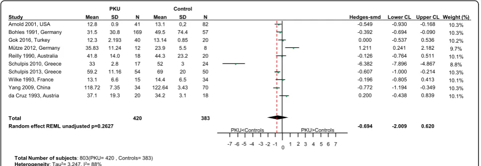 Fig. 11 Magnesium levels in PKU patients versus healthy controls. Results of meta-analyses for Magnesium levels in PKU patients versus healthycontrols