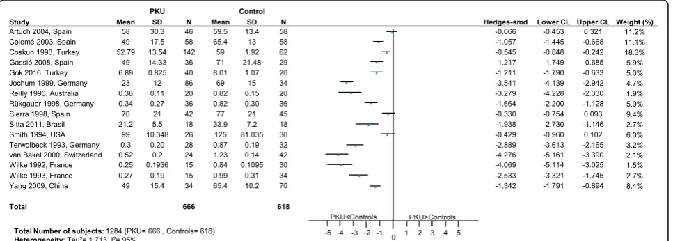 Fig. 12 Folic Acid levels in PKU patients versus healthy controls. Folic Acid levels in PKU patients versus healthy controls