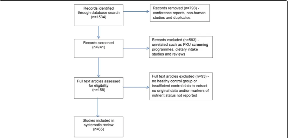 Fig. 1 Flowchart of publication search and study selection for the systematic review. Breakdown of the retrieved publications leading to theselection of the 65 publications suitable for systematic review/meta-analysis