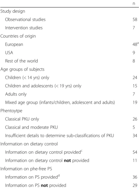 Table 2 Characteristics of the eligible studies