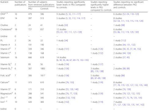 Table 3 Systematic review results and key outcomes on differences in nutrient status between PKU patients and healthy controls