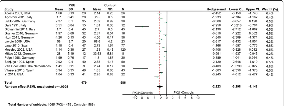 Fig. 3 EPA levels in PKU patients versus healthy controls. Results of meta-analyses for EPA levels in PKU patients versus healthy controls.Abbreviations: EPA, eicosapentaenoic acid; LCL, lower confidence limit; REML, restricted maximum likelihood; SD, standard deviation; SMD,standardized mean difference; UCL, upper confidence limit