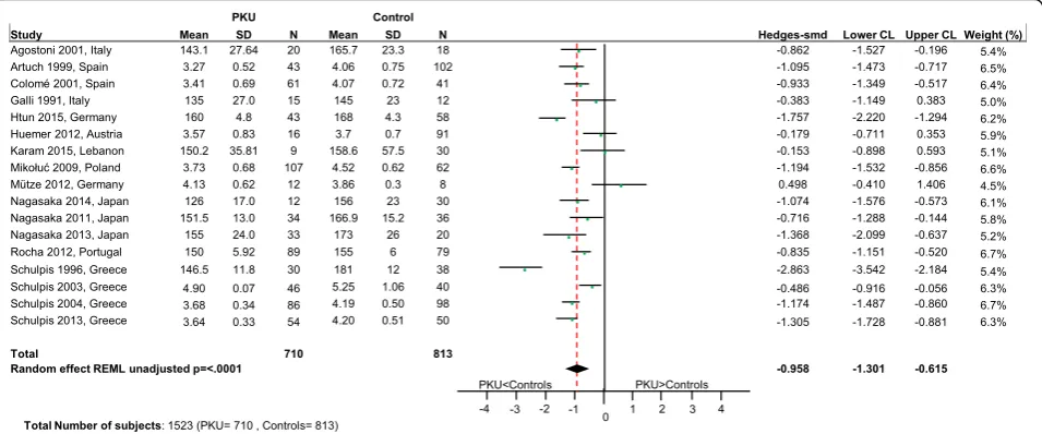 Fig. 5 Zinc levels in PKU patients versus healthy controls. Results of meta-analyses for Zinc levels in PKU patients versus healthy controlsAbbreviations: LCL, lower confidence limit; REML, restricted maximum likelihood; SD, standard deviation; SMD, standardized mean difference; UCL,upper confidence limit