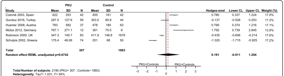 Fig. 7 Vitamin E levels in PKU patients versus healthy controls. Results of meta-analyses for Vitamin E levels in PKU patients versus healthycontrols