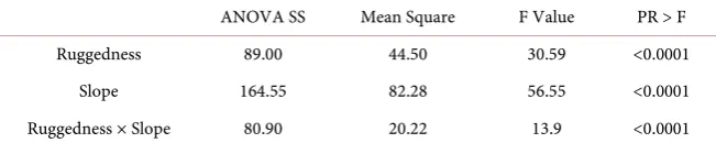 Table 4. Two-way ANOVA using slope and ruggedness. 
