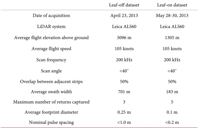 Table 1. LiDAR data acquisition parameters used for both datasets collected over Robinson Forest