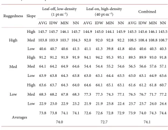 Table 3. Area (ha) under each combination of slope and ruggedness category considered to randomly select field plots to collect surface terrain information