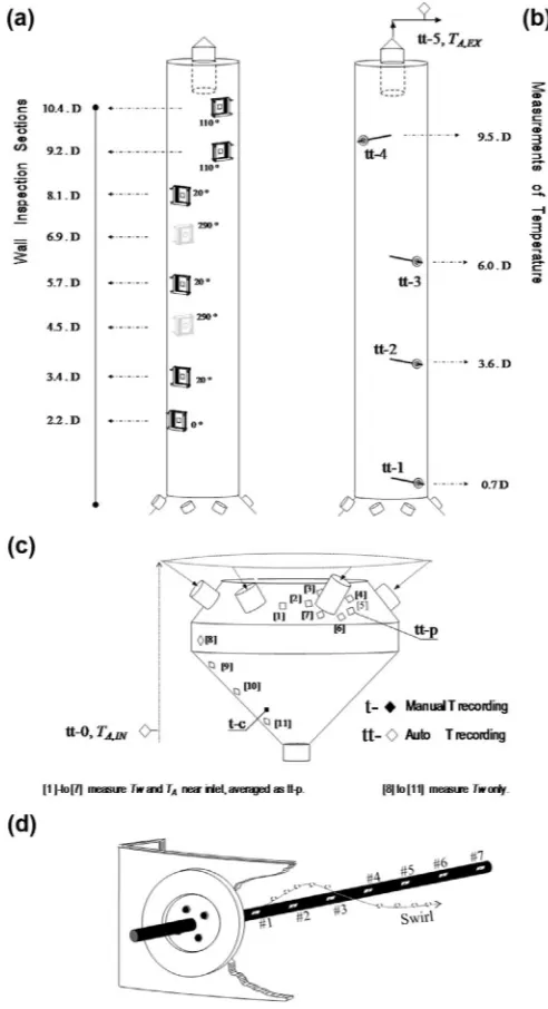 Fig. 3. Measurements: (a) wall inspection areas, (b) air temperature, TA sensors inthe cylinder and exhaust line, (c) TA sensors at inlet, bottom sections and at thewalls, TW, and (d) arrangement of thermocouples inside hollow bars.