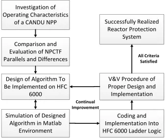 Figure 1.2: Thesis Workflow 