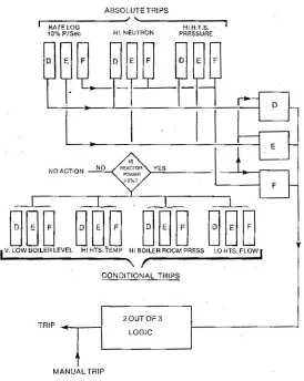 Figure 2.3: CANDU Shutdown Logic 