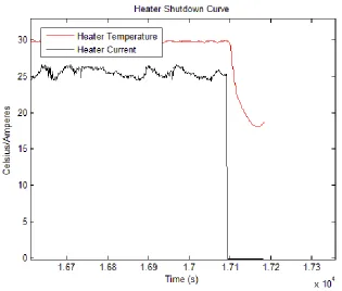 Figure 3.2: Typical Shutdown Curves of a Nuclear Reactor.