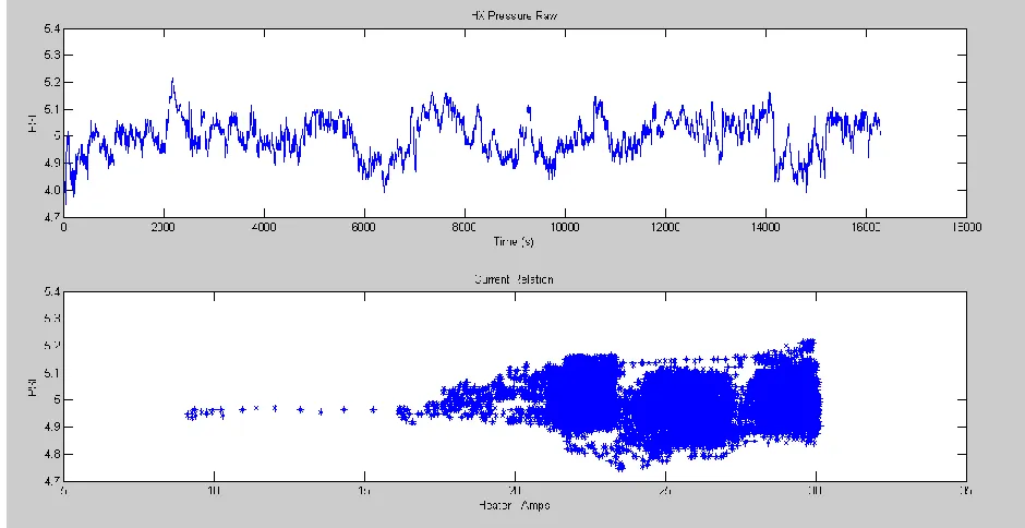 Figure 3.7.  Note the range on the y-axis. 