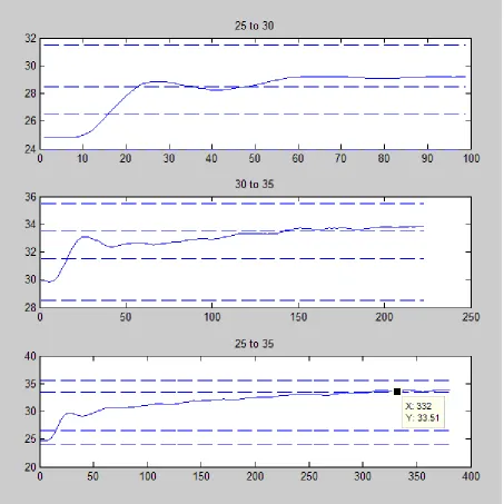 Figure 3.8: Demonstration of Transition Steps between Heater Outlet Set Points. 