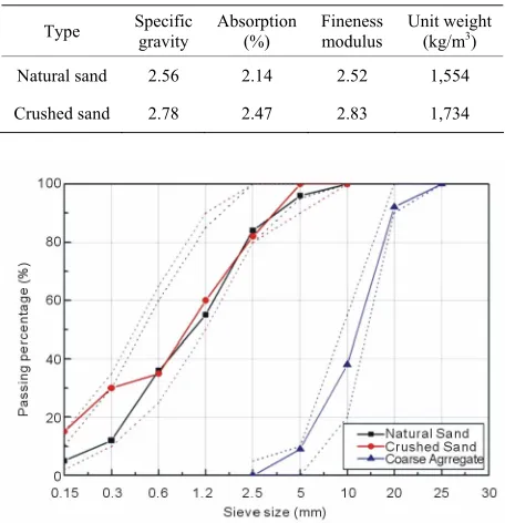 Table 2. Physical properties of used fine aggregate. 