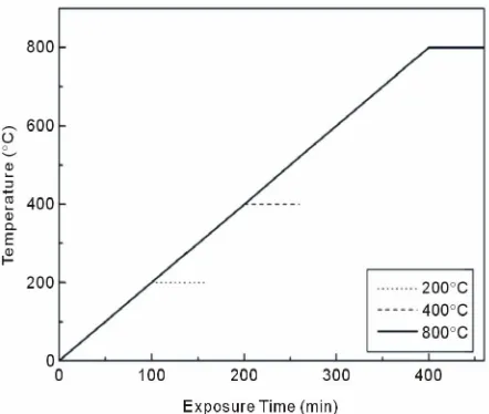 Figure 2. Curves for high temperature heating. 