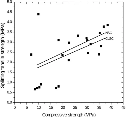 Figure 8Figure 8compressive strength of both CLSC and NSC are almost 