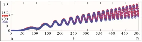 Figure 1. The solution of the Equation (8) in a comparison with a corresponding solution x t   of the ODE (10)