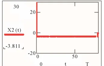 Figure 4. Optimal velocity: x  /2tx2T 0.4 m sec. 