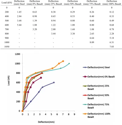 Figure 7. Failure load kN versus percentage if basalt in composite columa. 