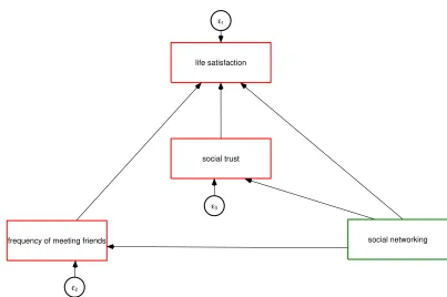 Figure 2: Structural equation model to estimate the direct and indirect eﬀectsof the use of SNS on subjective well-being.