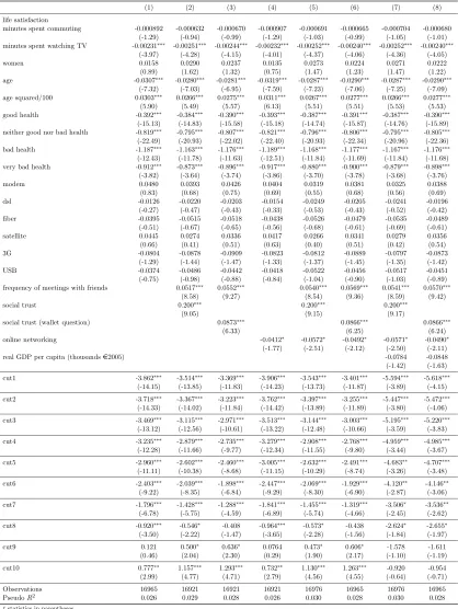 Table 2: Relationship between SNSs and life satisfaction. Regressions withordered probit.