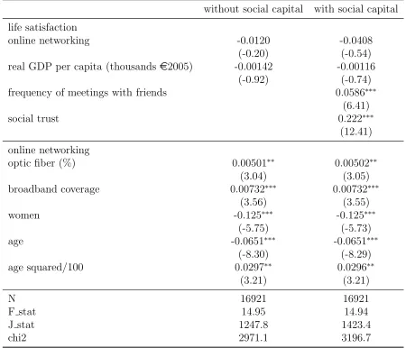 Table 3: Life satisfaction and online networking: IV estimates using CMP