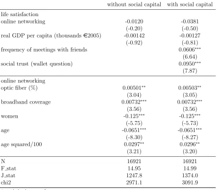 Table 4: Life satisfaction and online networking: IV estimates using CMP