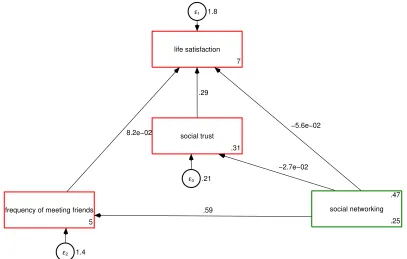 Figure 3: Direct and indirect eﬀects of the use of SNSs on subjective well-being.