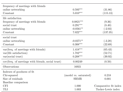 Table 5: Indirect eﬀects of the use of SNS on life satisfaction using SEM.