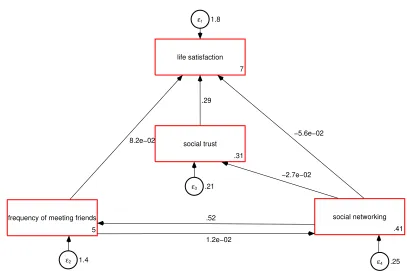 Figure 4: Direct and indirect eﬀects of the use of SNS on subjective well-beingaccounting for the eﬀect of meeting friends on the use of SNSs.