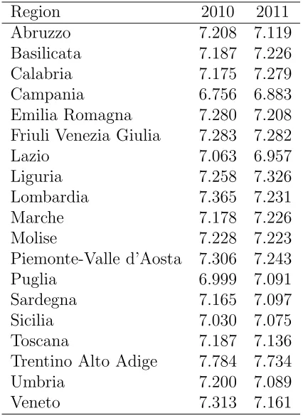 Table 6: Average life satisfaction in 2010 and 2011