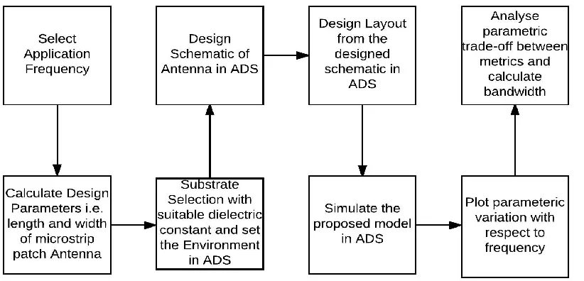 Fig. 4 Process flow followed for the MSA design.  