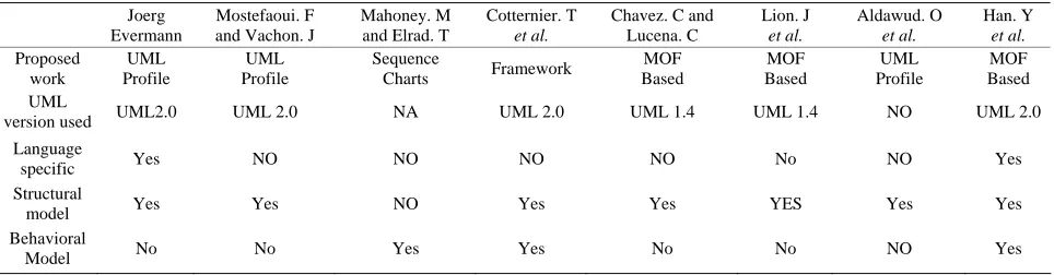 Table 1. Comparison of different related technique. 