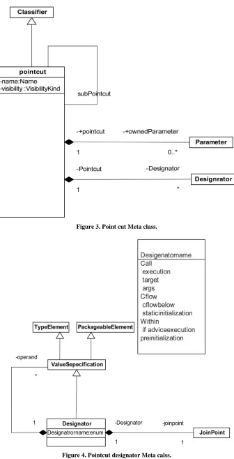 Figure 3. Point cut Meta class. 