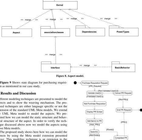 Figure 9 Shows state diagram for purchasing requisi- tion as mentioned in our case study