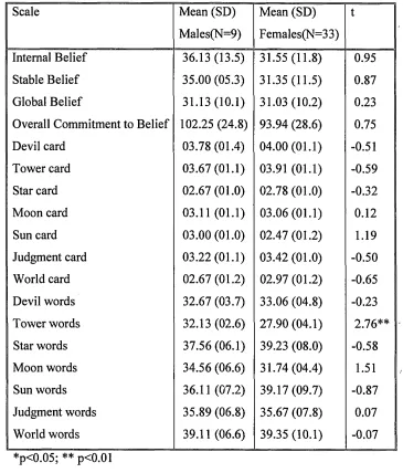 Table 4.1: Mean Scores by sex for internal, stable, global, and overall commitment to 