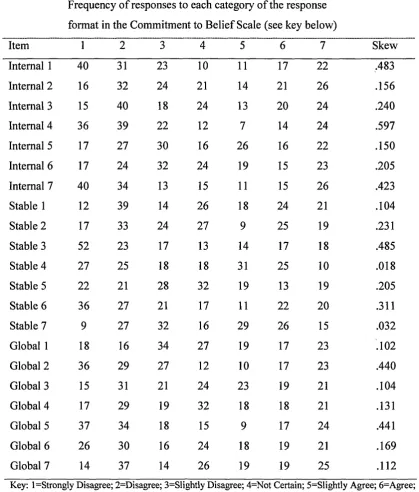 Table 2.1: Frequency of responses to each category of the response format for each item