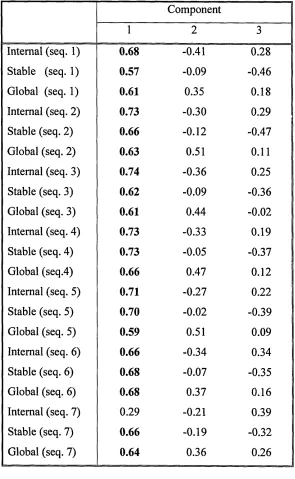 Table 2.3: Principal components analysis with unrotated solution