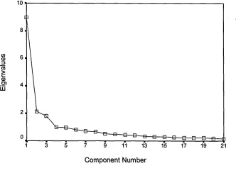 Figure 2.1: Scree Test showing the performance of Eigenvalues