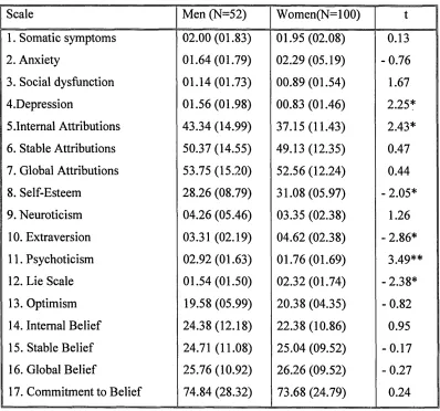 Table 2.6: Mean scores (Standard Deviations) by sex, and Independent Samples t-test 