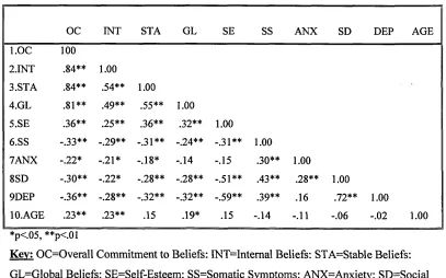 Table 2.7: Pearson product-moment correlation coefficients between internal, stable, and 