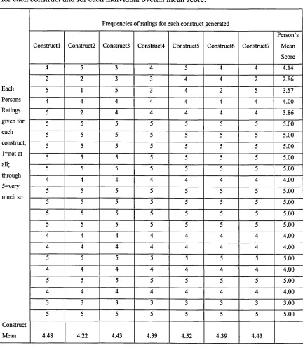 Table 3.2: Frequency table showing ratings for each construct generated, and means 