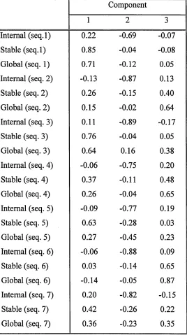 Table 3.8: Extracted method of Principal component analysis with oblomin rotation