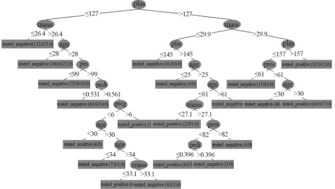 Figure 1. Decision tree for J48graft algorithm for PIDD after experiment with WEKA. 