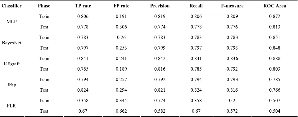 Table 3. Different performrance metrics running in WEKA. 