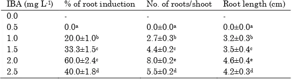 Table 1: Effect of MS medium with different concentrations of 2,4-D with NAA for callus induction from explants of Rubia cordifolia 
