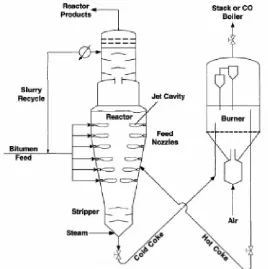 Figure 1.1: The fluid coking process (adapted from House, 2007) 