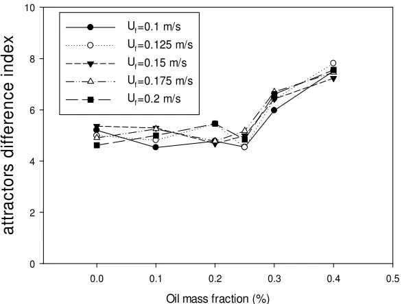 Figure 4.6: Attractors difference index versus oil mass fraction and fluidization velocity (measured pressure at dry bed is the reference) 