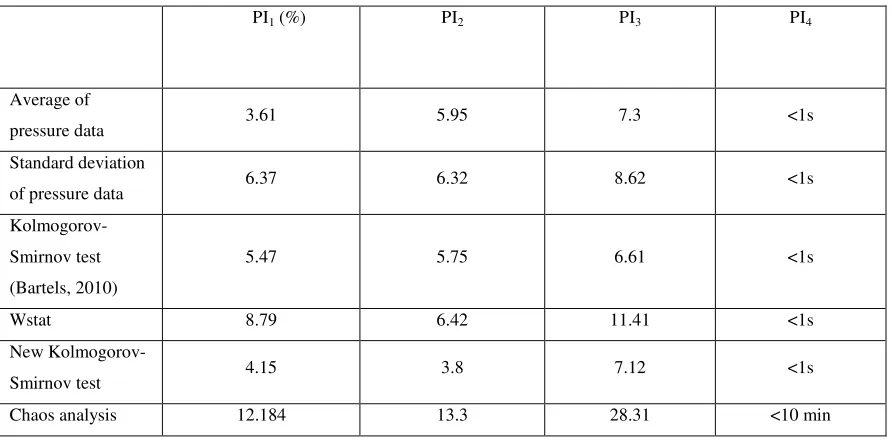 Table 4.3: Comparison of bogging detection methods 