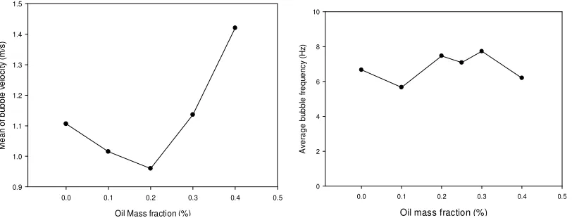 Figure 4.14: Average bubble velocity and frequency at different Voltesso oil mass 